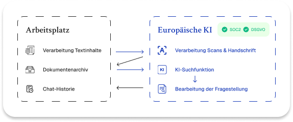 PyleHound Datenverarbeitung